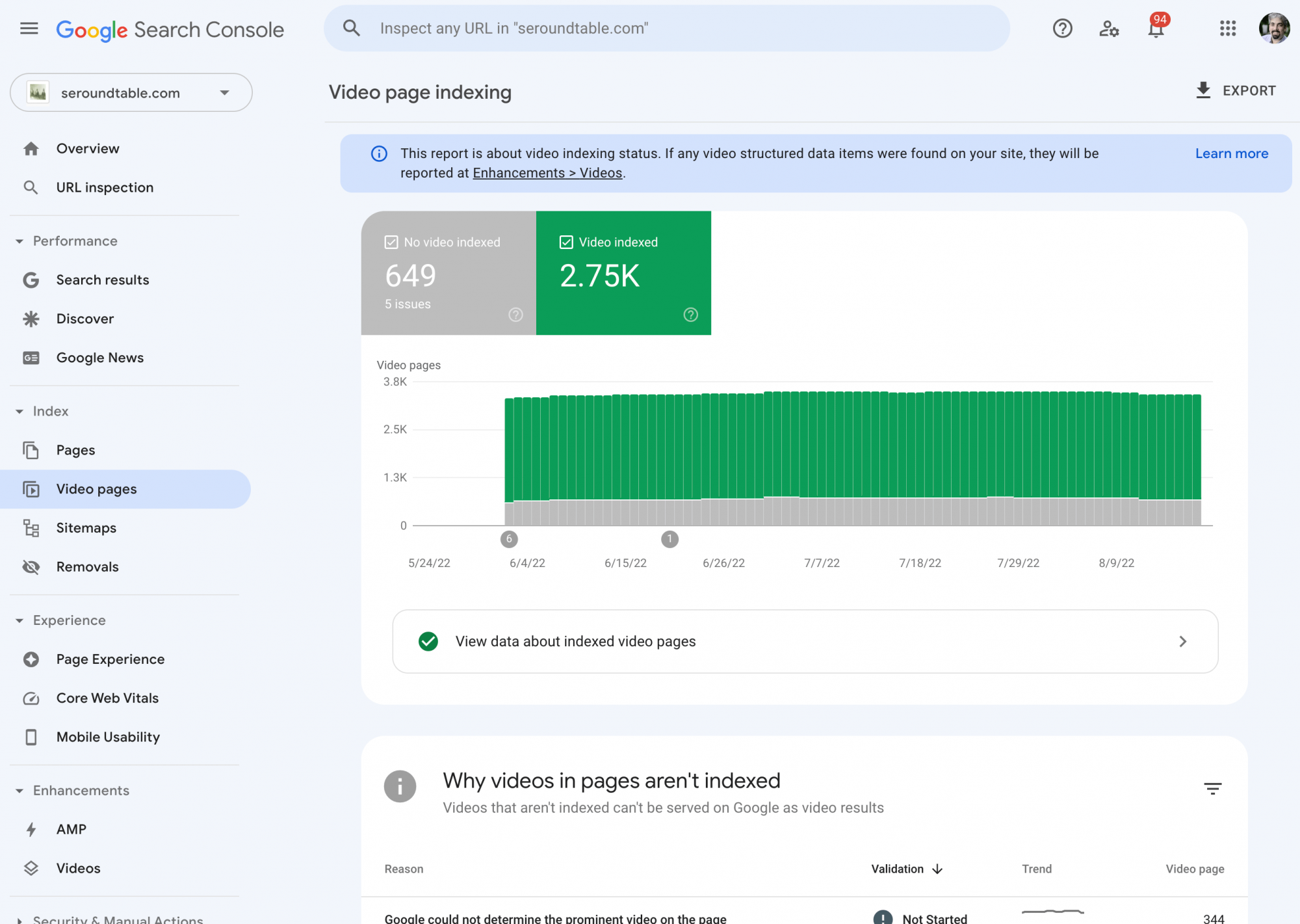 Google Search Console displaying website indexing status